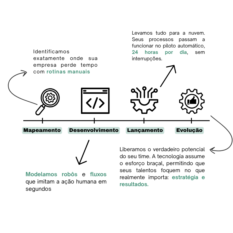 Fluxo de Automação