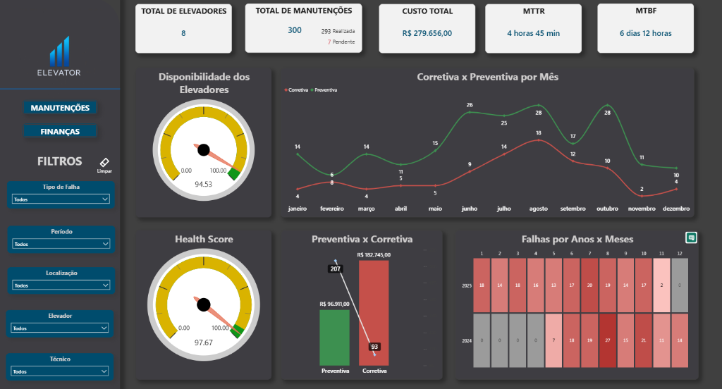 Manutenção de Elevadores