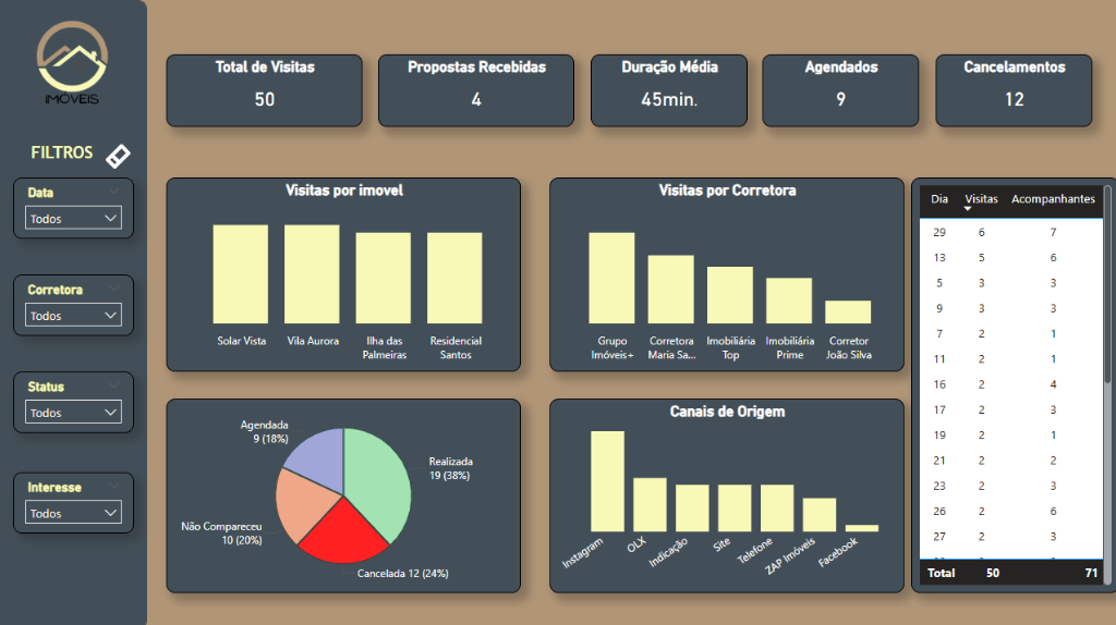 Dashboard Imobiliário