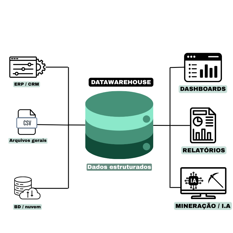 Estrutura de ETL e DW